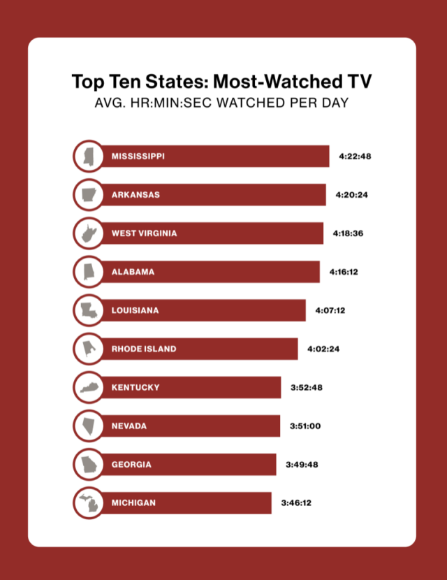The Top States that Watch the Most & Least TV Resources VerizonSpecials