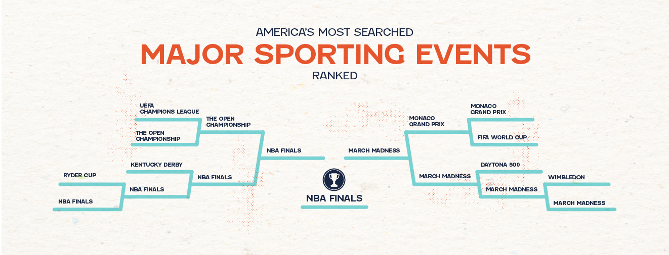 The Most Searched Major Sporting Events VerizonSpecials